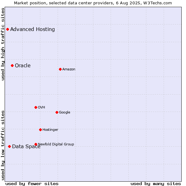 Market position of Oracle vs. Data Space vs. Advanced Hosting