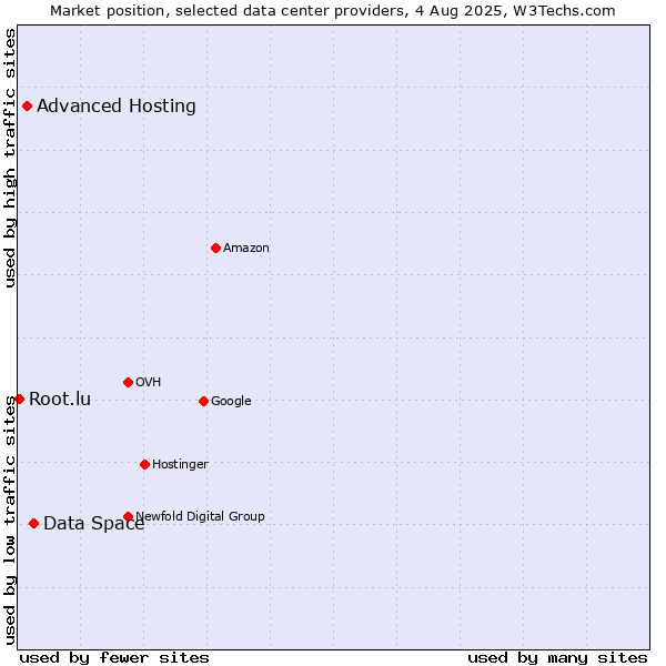 Market position of Data Space vs. Advanced Hosting vs. Root.lu