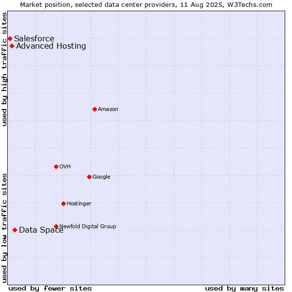 Market position of Data Space vs. Advanced Hosting vs. Salesforce