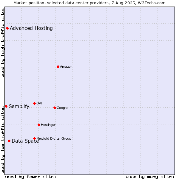 Market position of Data Space vs. Advanced Hosting vs. Semplify