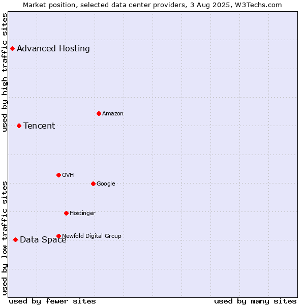 Market position of Tencent vs. Data Space vs. Advanced Hosting