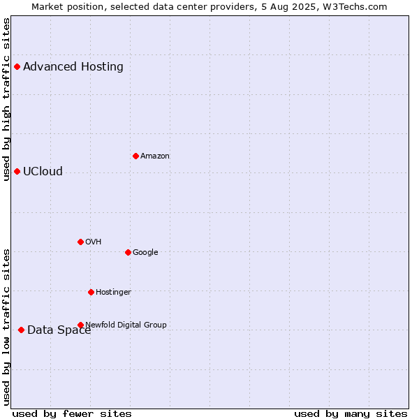 Market position of Data Space vs. Advanced Hosting vs. UCloud