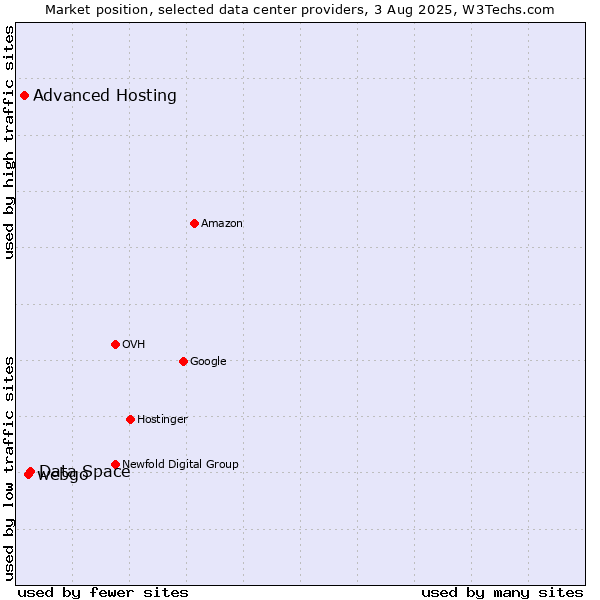 Market position of Data Space vs. webgo vs. Advanced Hosting