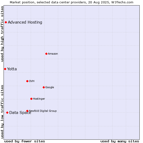 Market position of Data Space vs. Advanced Hosting vs. Yotta