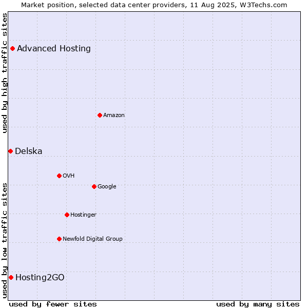 Market position of Advanced Hosting vs. Hosting2GO vs. Delska