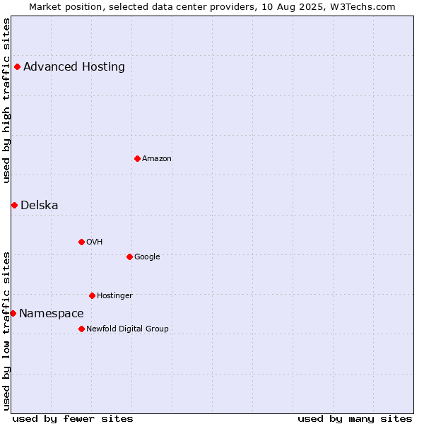 Market position of Advanced Hosting vs. Delska vs. Namespace