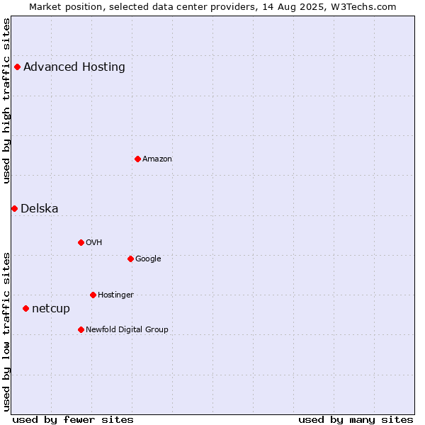 Market position of netcup vs. Advanced Hosting vs. Delska