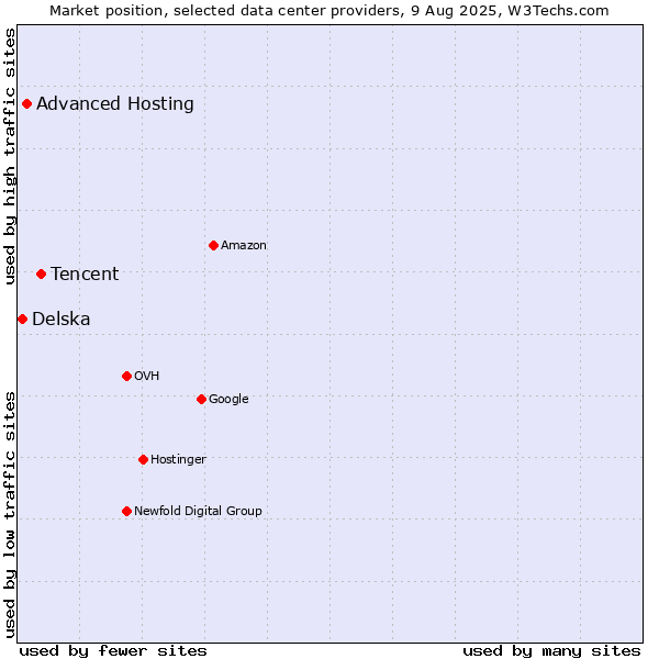 Market position of Tencent vs. Advanced Hosting vs. Delska