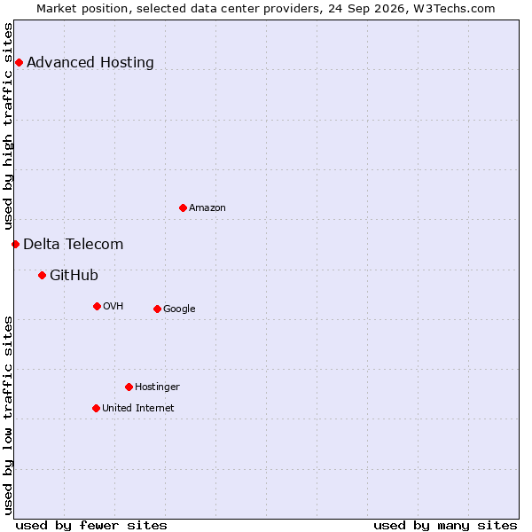 Market position of GitHub vs. Advanced Hosting vs. Delta Telecom