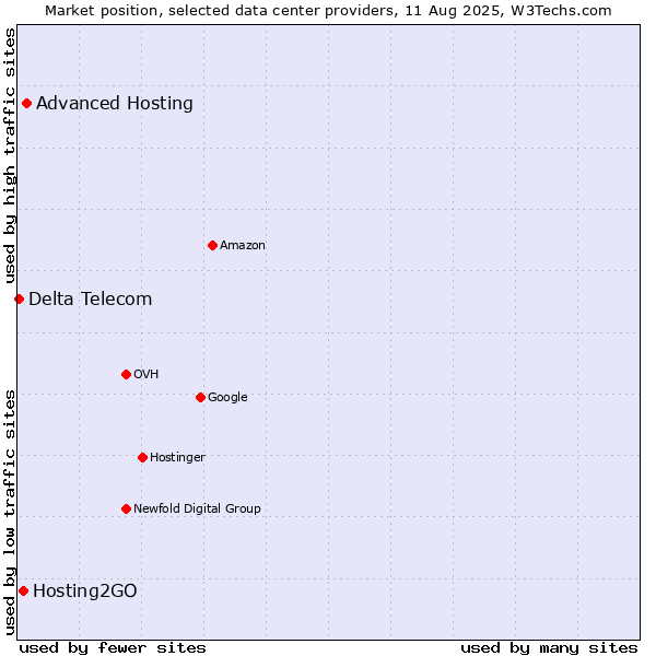 Market position of Advanced Hosting vs. Hosting2GO vs. Delta Telecom