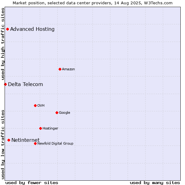 Market position of Netinternet vs. Advanced Hosting vs. Delta Telecom