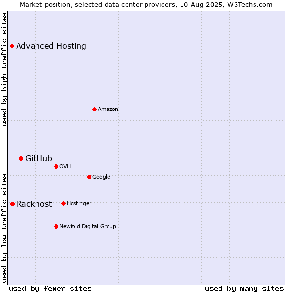 Market position of GitHub vs. Rackhost vs. Advanced Hosting