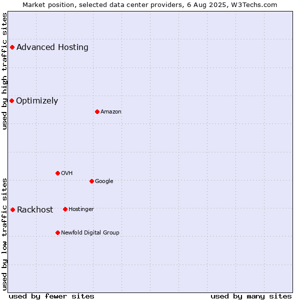 Market position of Rackhost vs. Advanced Hosting vs. Optimizely