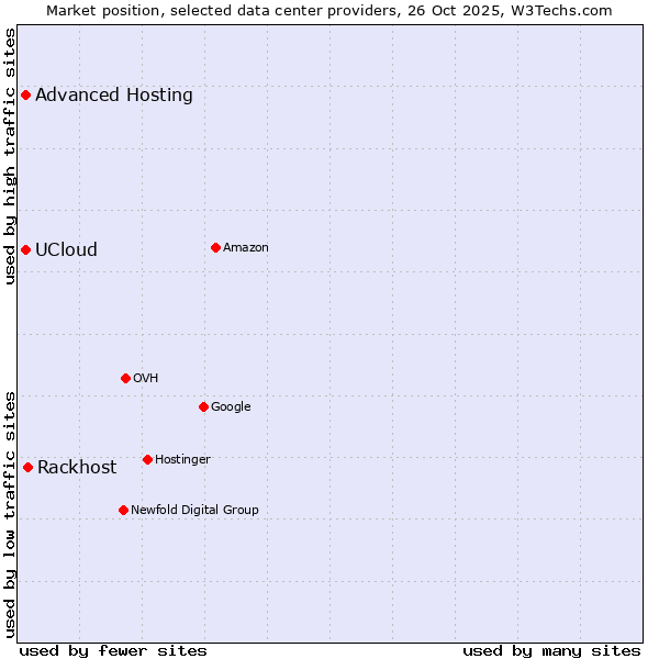 Market position of Rackhost vs. Advanced Hosting vs. UCloud