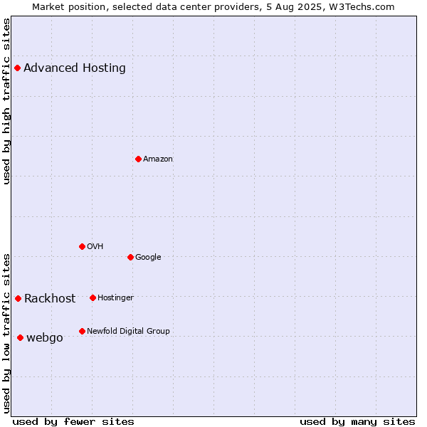 Market position of webgo vs. Rackhost vs. Advanced Hosting
