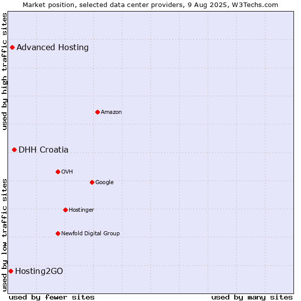 Market position of DHH Croatia vs. Advanced Hosting vs. Hosting2GO