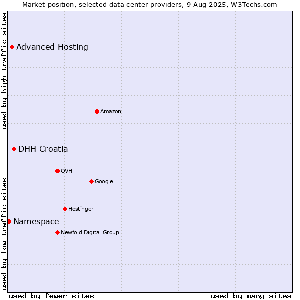 Market position of DHH Croatia vs. Advanced Hosting vs. Namespace