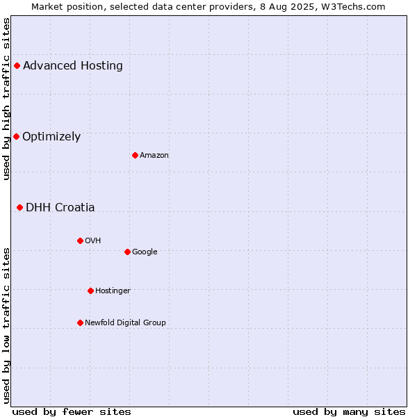 Market position of DHH Croatia vs. Advanced Hosting vs. Optimizely