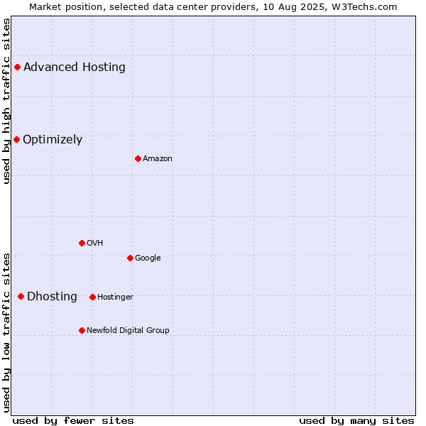 Market position of Dhosting vs. Advanced Hosting vs. Optimizely