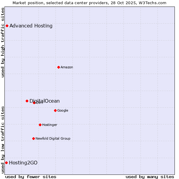 Market position of DigitalOcean vs. Advanced Hosting vs. Hosting2GO