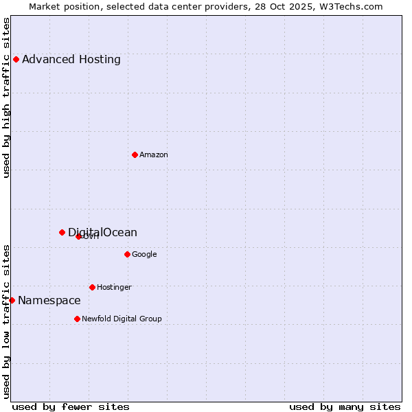 Market position of DigitalOcean vs. Advanced Hosting vs. Namespace