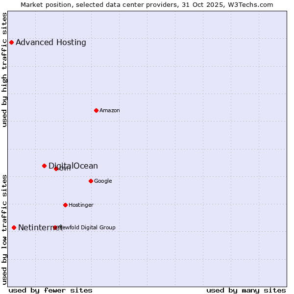 Market position of DigitalOcean vs. Netinternet vs. Advanced Hosting