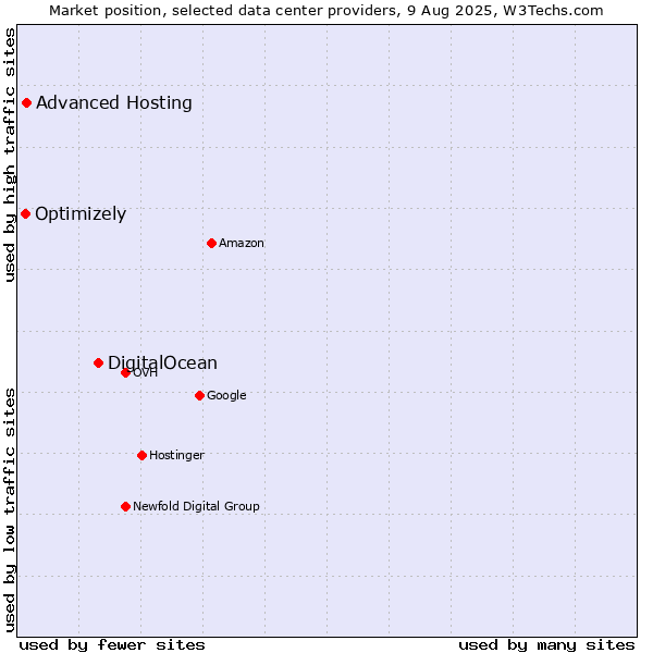 Market position of DigitalOcean vs. Advanced Hosting vs. Optimizely