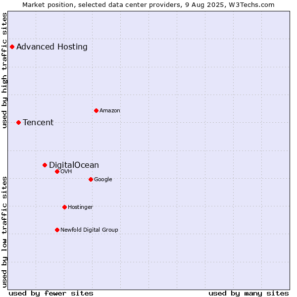 Market position of DigitalOcean vs. Tencent vs. Advanced Hosting