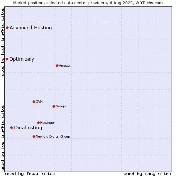 Market position of Dinahosting vs. Advanced Hosting vs. Optimizely