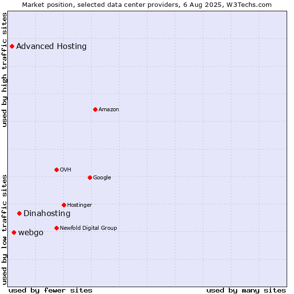 Market position of Dinahosting vs. webgo vs. Advanced Hosting