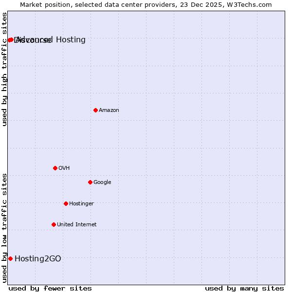 Market position of Advanced Hosting vs. Hosting2GO vs. Discourse