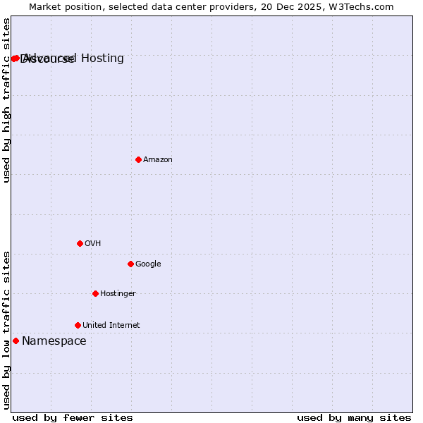 Market position of Advanced Hosting vs. Namespace vs. Discourse
