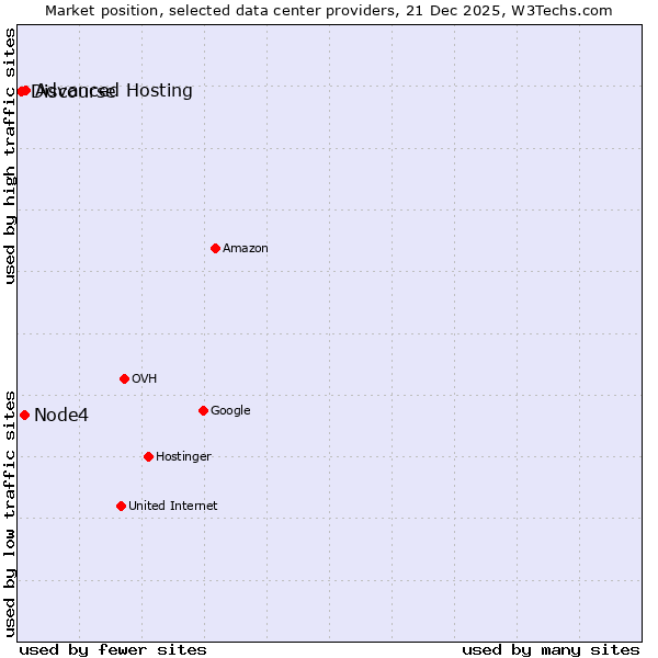 Market position of Advanced Hosting vs. Node4 vs. Discourse