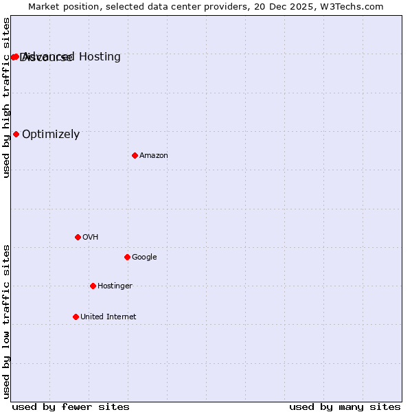 Market position of Advanced Hosting vs. Optimizely vs. Discourse