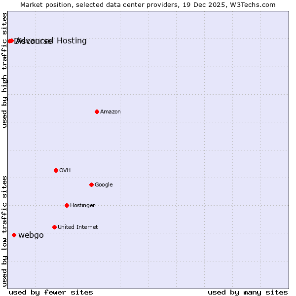 Market position of webgo vs. Advanced Hosting vs. Discourse