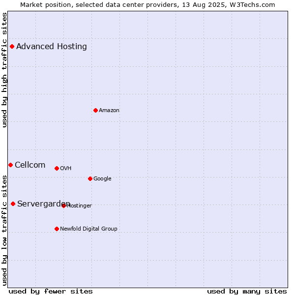 Market position of Servergarden vs. Advanced Hosting vs. Cellcom