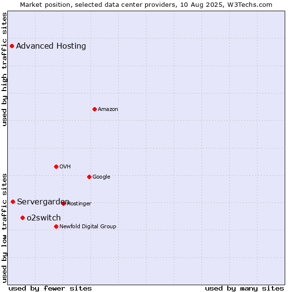 Market position of o2switch vs. Servergarden vs. Advanced Hosting