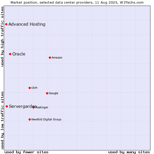 Market position of Oracle vs. Servergarden vs. Advanced Hosting