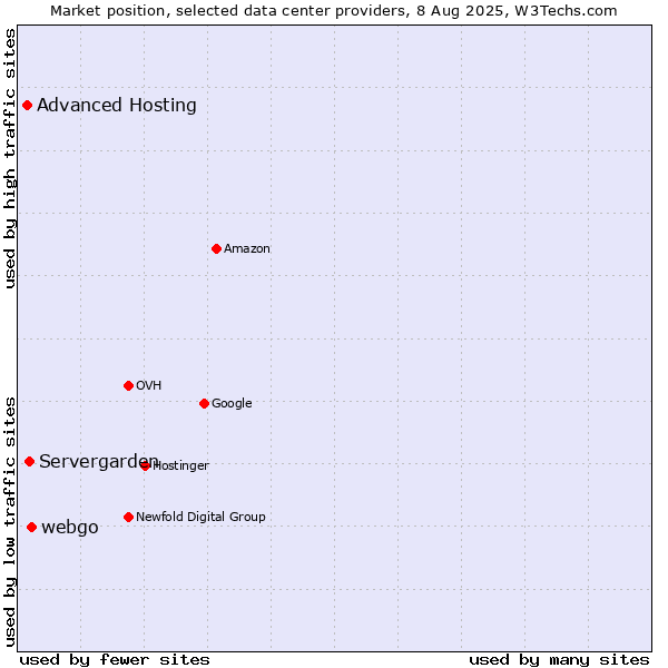 Market position of webgo vs. Servergarden vs. Advanced Hosting