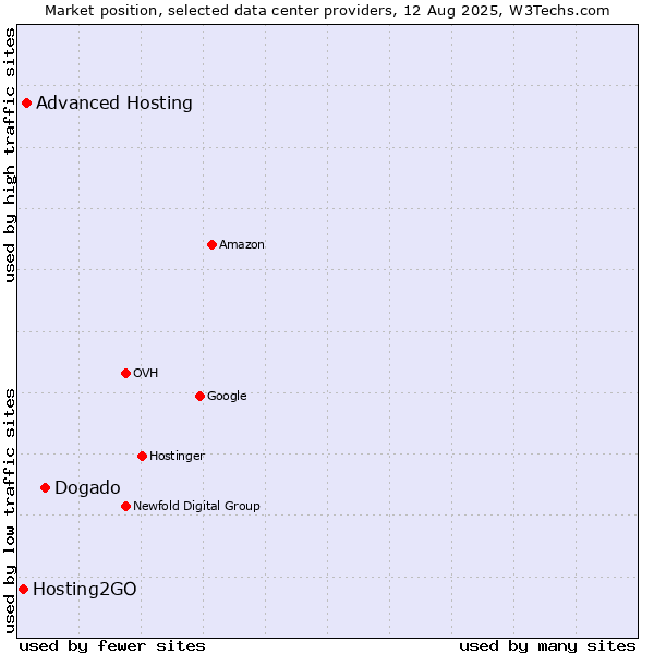Market position of Dogado vs. Advanced Hosting vs. Hosting2GO