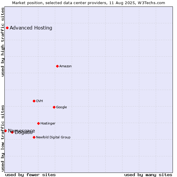 Market position of Dogado vs. Advanced Hosting vs. Namespace