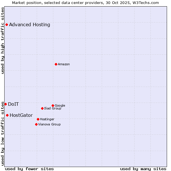 Market position of HostGator vs. Advanced Hosting vs. DoIT
