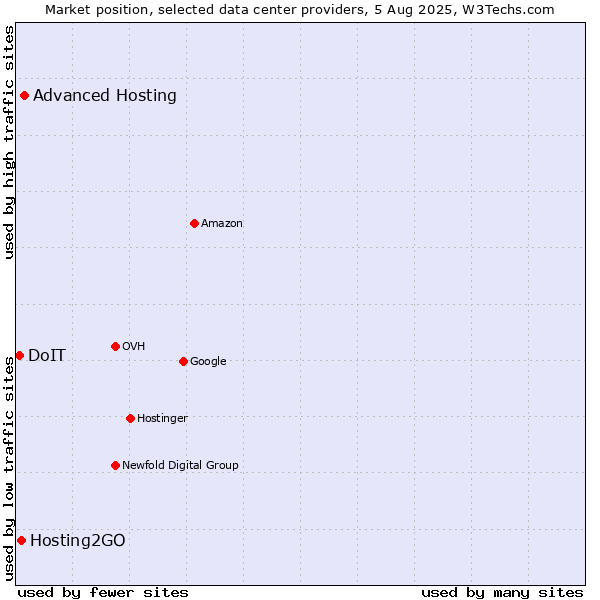 Market position of Advanced Hosting vs. Hosting2GO vs. DoIT