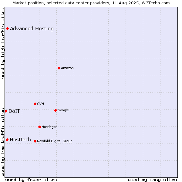 Market position of Advanced Hosting vs. Hosttech vs. DoIT