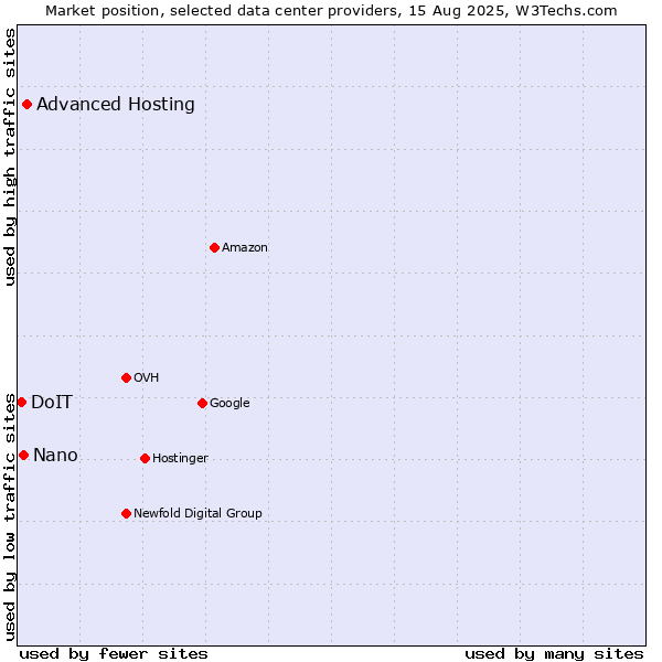 Market position of Advanced Hosting vs. Nano vs. DoIT