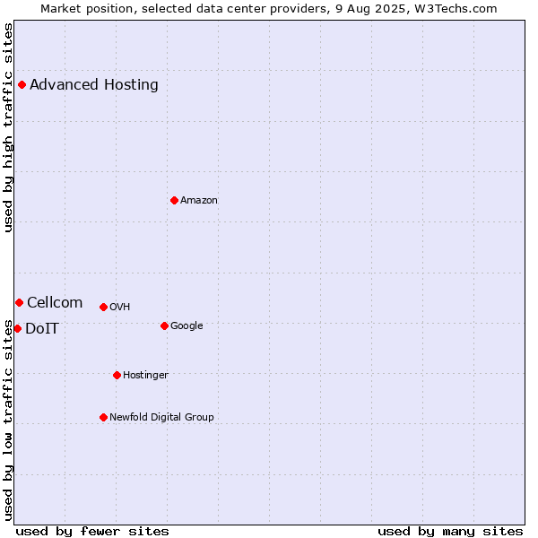 Market position of Advanced Hosting vs. Cellcom vs. DoIT