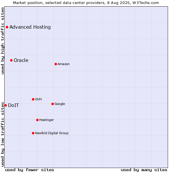 Market position of Oracle vs. Advanced Hosting vs. DoIT