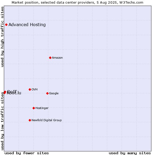 Market position of Advanced Hosting vs. DoIT vs. Root.lu