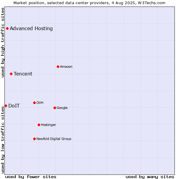 Market position of Tencent vs. Advanced Hosting vs. DoIT