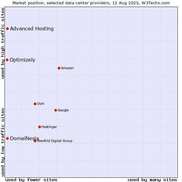 Market position of DomaiNesia vs. Advanced Hosting vs. Optimizely